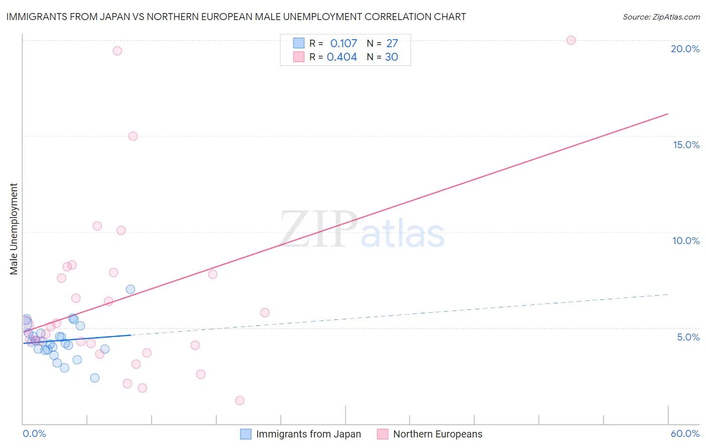 Immigrants from Japan vs Northern European Male Unemployment