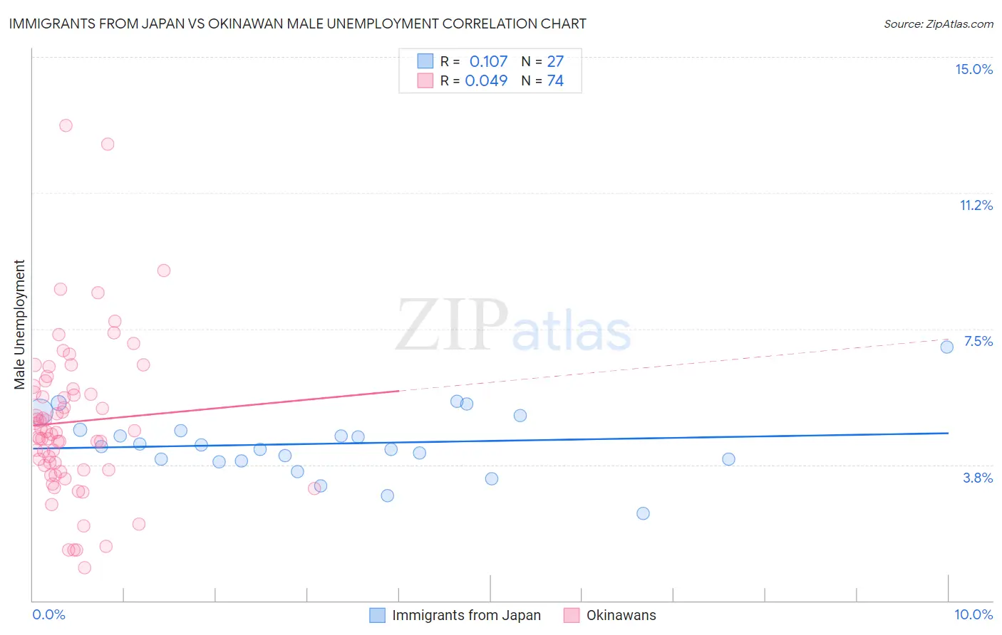 Immigrants from Japan vs Okinawan Male Unemployment