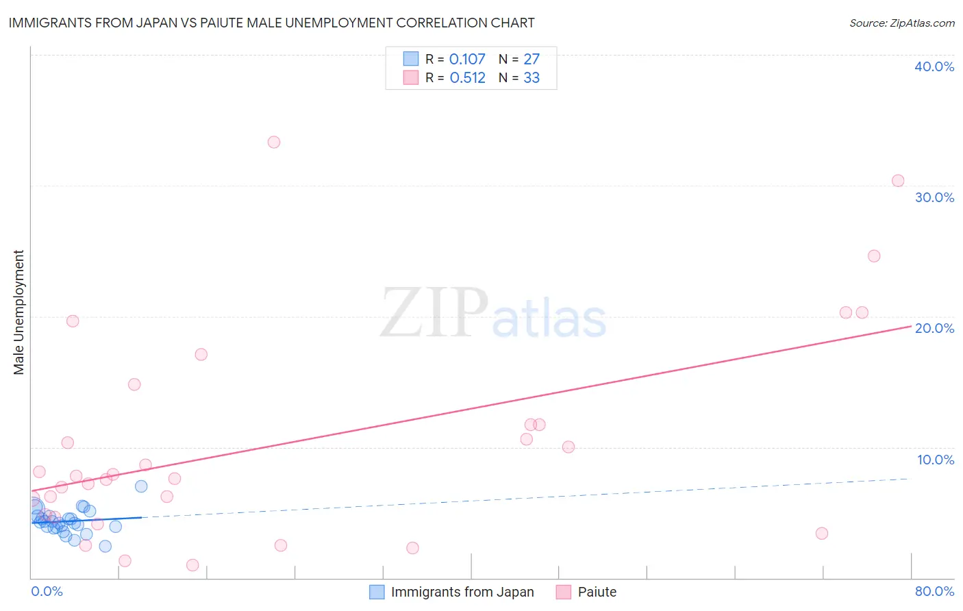 Immigrants from Japan vs Paiute Male Unemployment