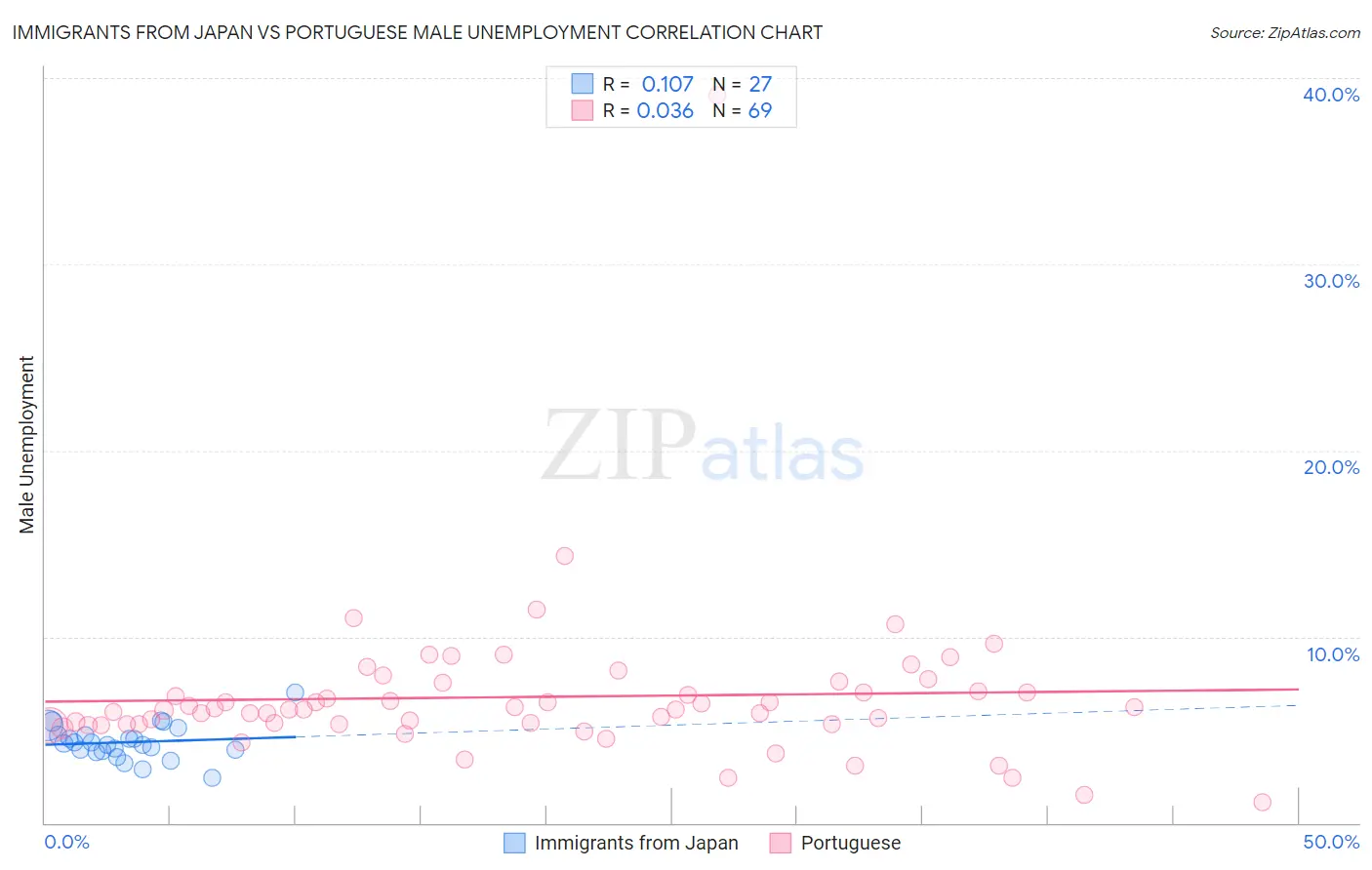 Immigrants from Japan vs Portuguese Male Unemployment