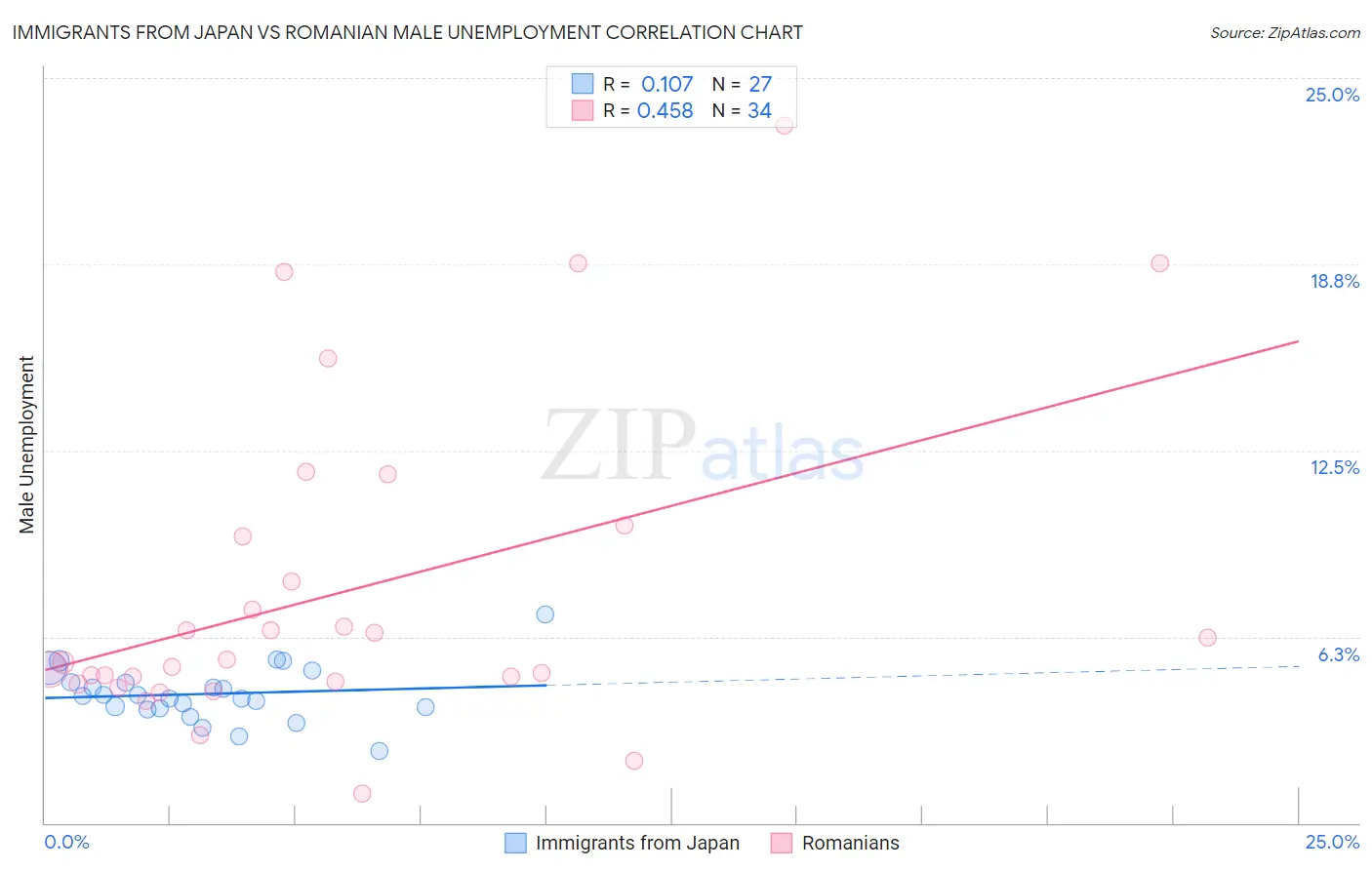 Immigrants from Japan vs Romanian Male Unemployment