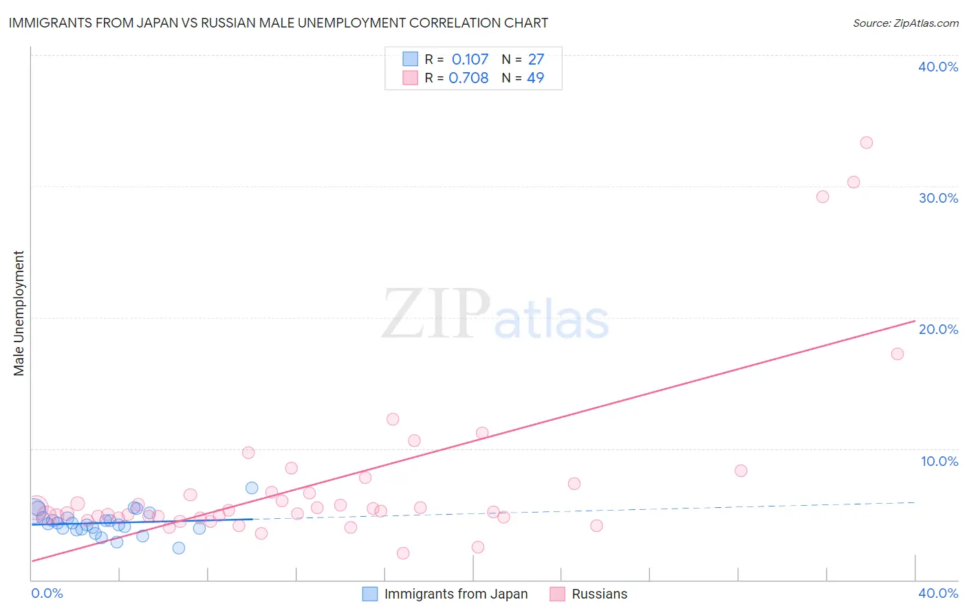 Immigrants from Japan vs Russian Male Unemployment