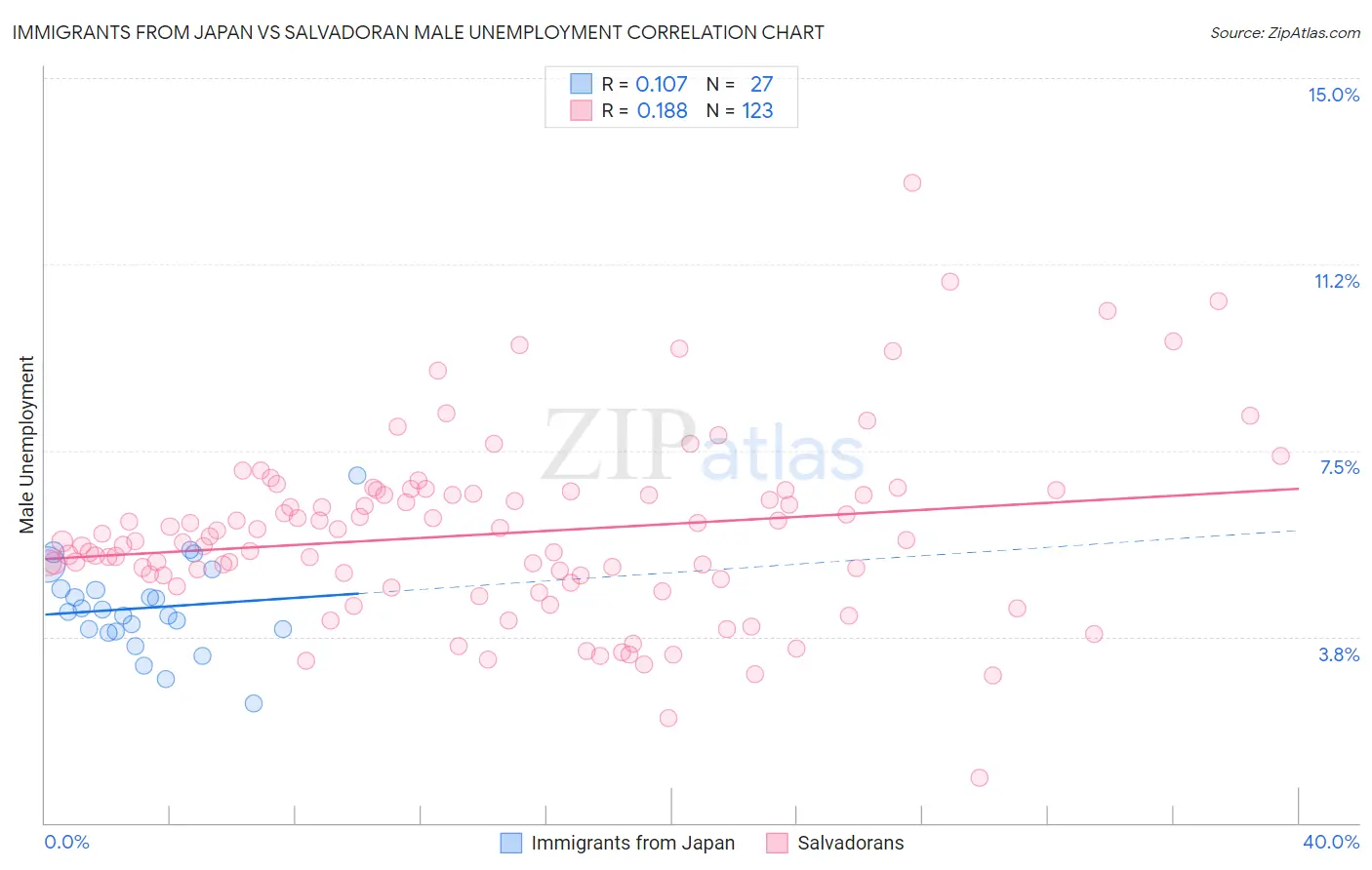 Immigrants from Japan vs Salvadoran Male Unemployment