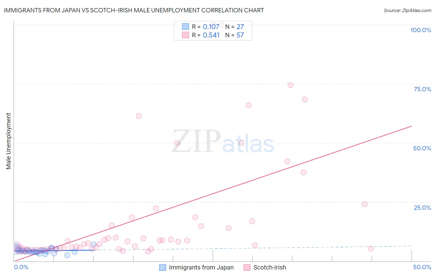 Immigrants from Japan vs Scotch-Irish Male Unemployment