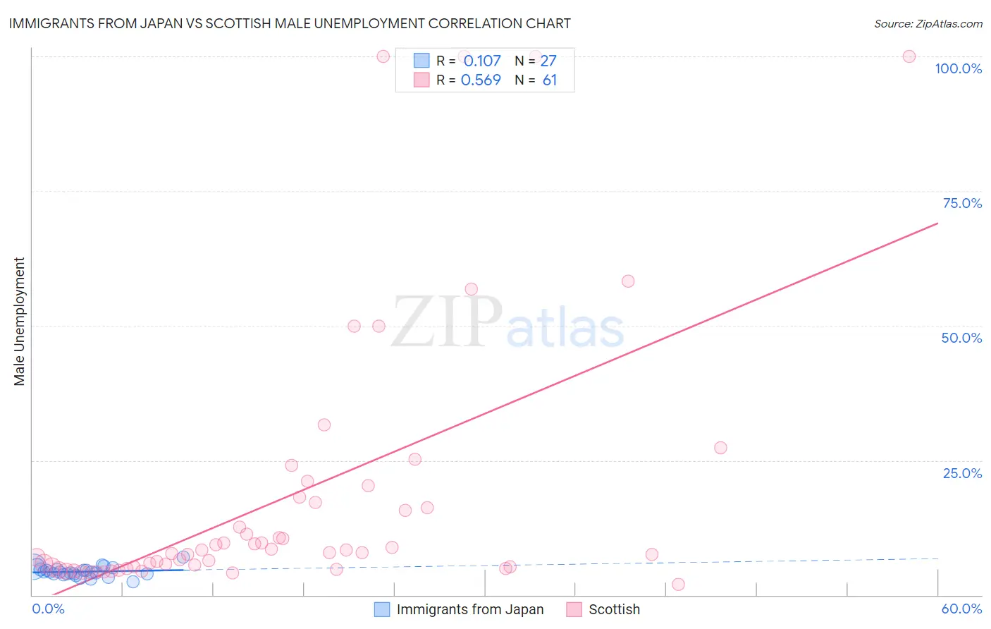 Immigrants from Japan vs Scottish Male Unemployment