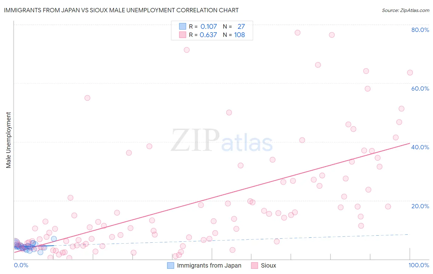 Immigrants from Japan vs Sioux Male Unemployment