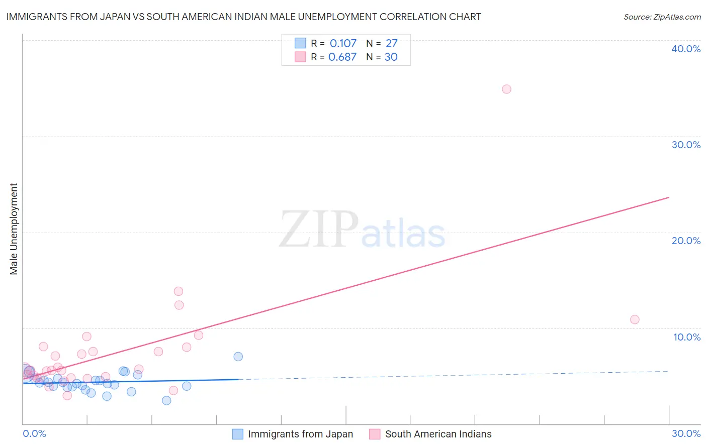 Immigrants from Japan vs South American Indian Male Unemployment