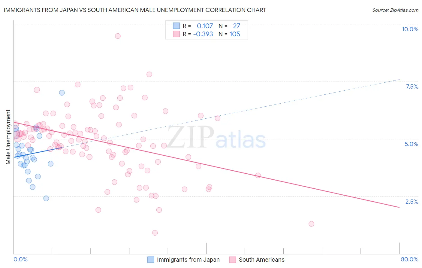 Immigrants from Japan vs South American Male Unemployment
