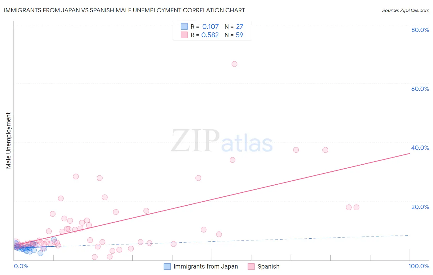 Immigrants from Japan vs Spanish Male Unemployment