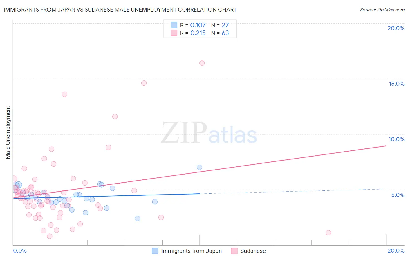 Immigrants from Japan vs Sudanese Male Unemployment
