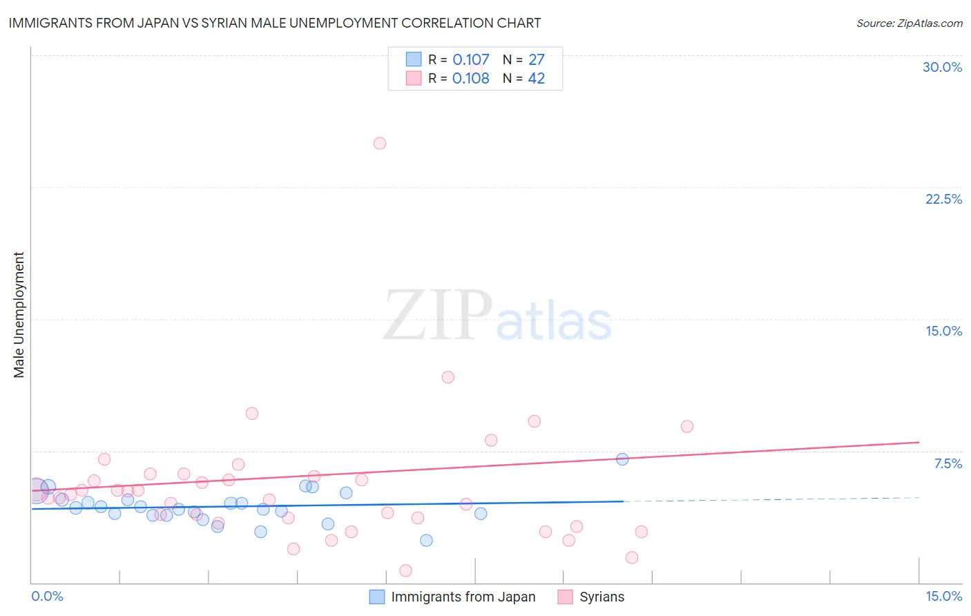 Immigrants from Japan vs Syrian Male Unemployment