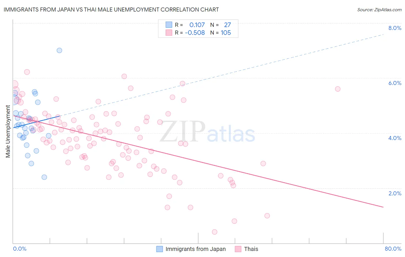 Immigrants from Japan vs Thai Male Unemployment