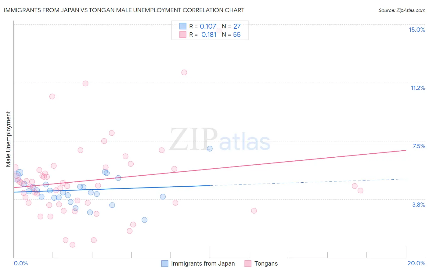 Immigrants from Japan vs Tongan Male Unemployment