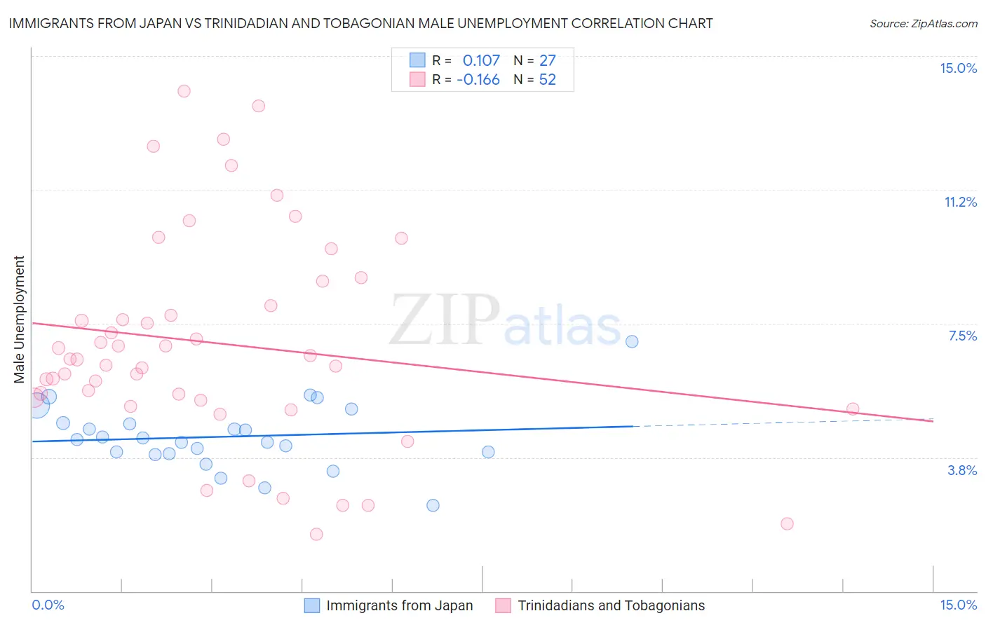 Immigrants from Japan vs Trinidadian and Tobagonian Male Unemployment