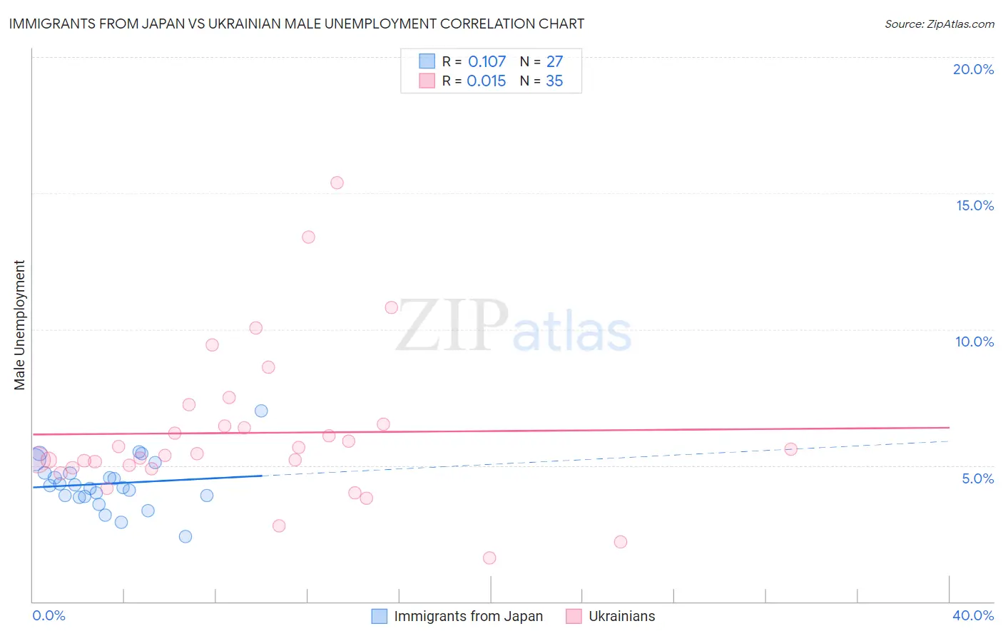 Immigrants from Japan vs Ukrainian Male Unemployment