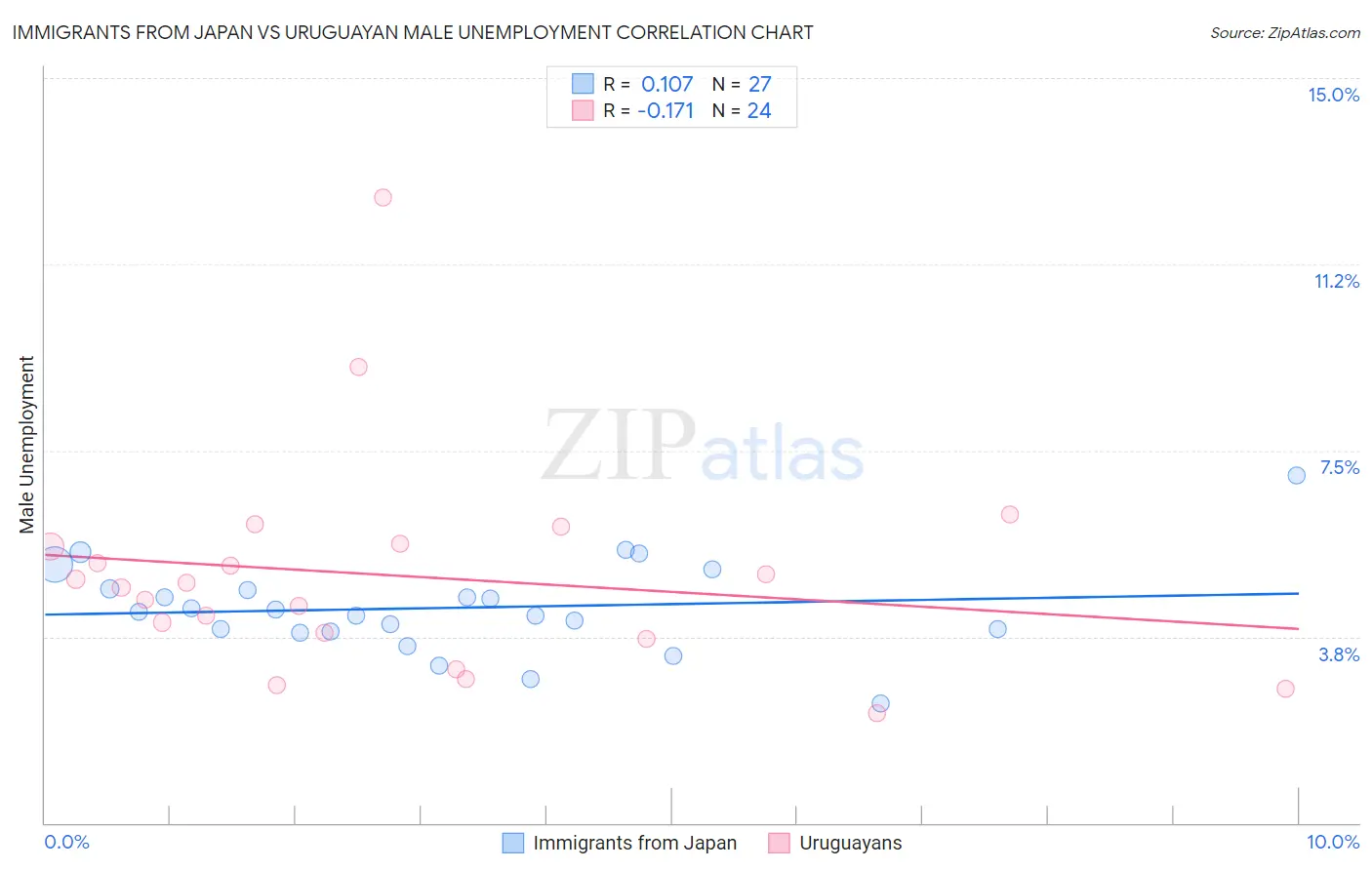 Immigrants from Japan vs Uruguayan Male Unemployment