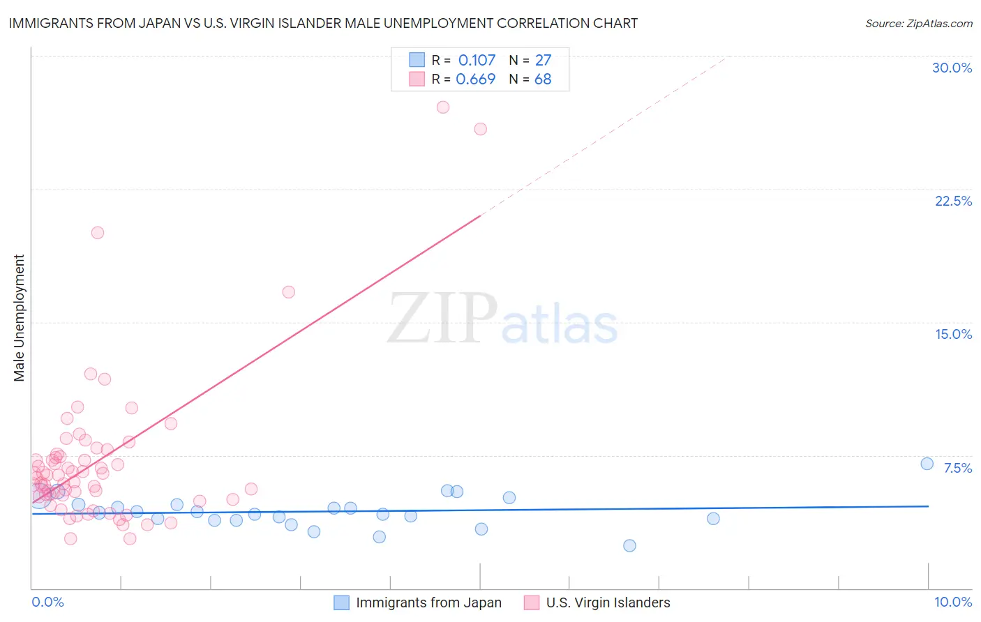 Immigrants from Japan vs U.S. Virgin Islander Male Unemployment