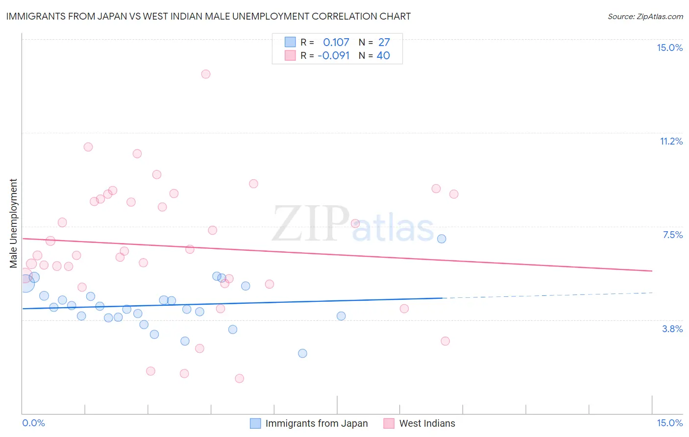 Immigrants from Japan vs West Indian Male Unemployment