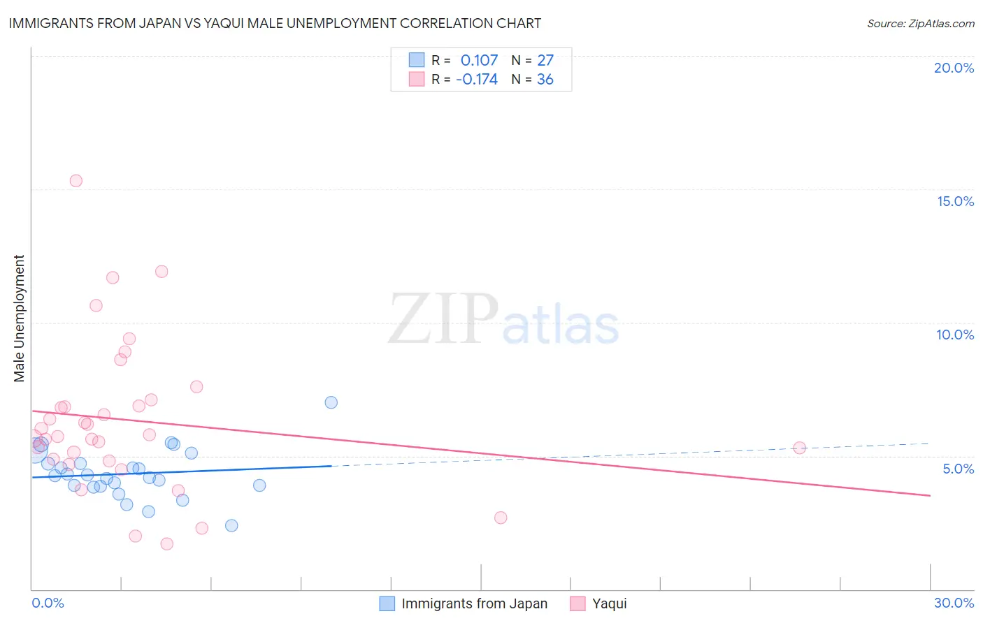 Immigrants from Japan vs Yaqui Male Unemployment
