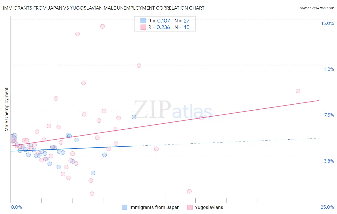Immigrants from Japan vs Yugoslavian Male Unemployment