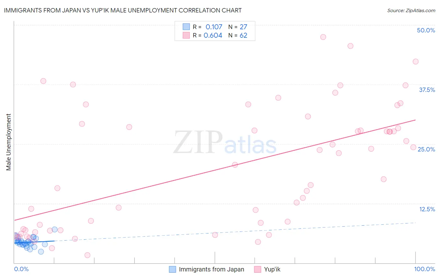 Immigrants from Japan vs Yup'ik Male Unemployment
