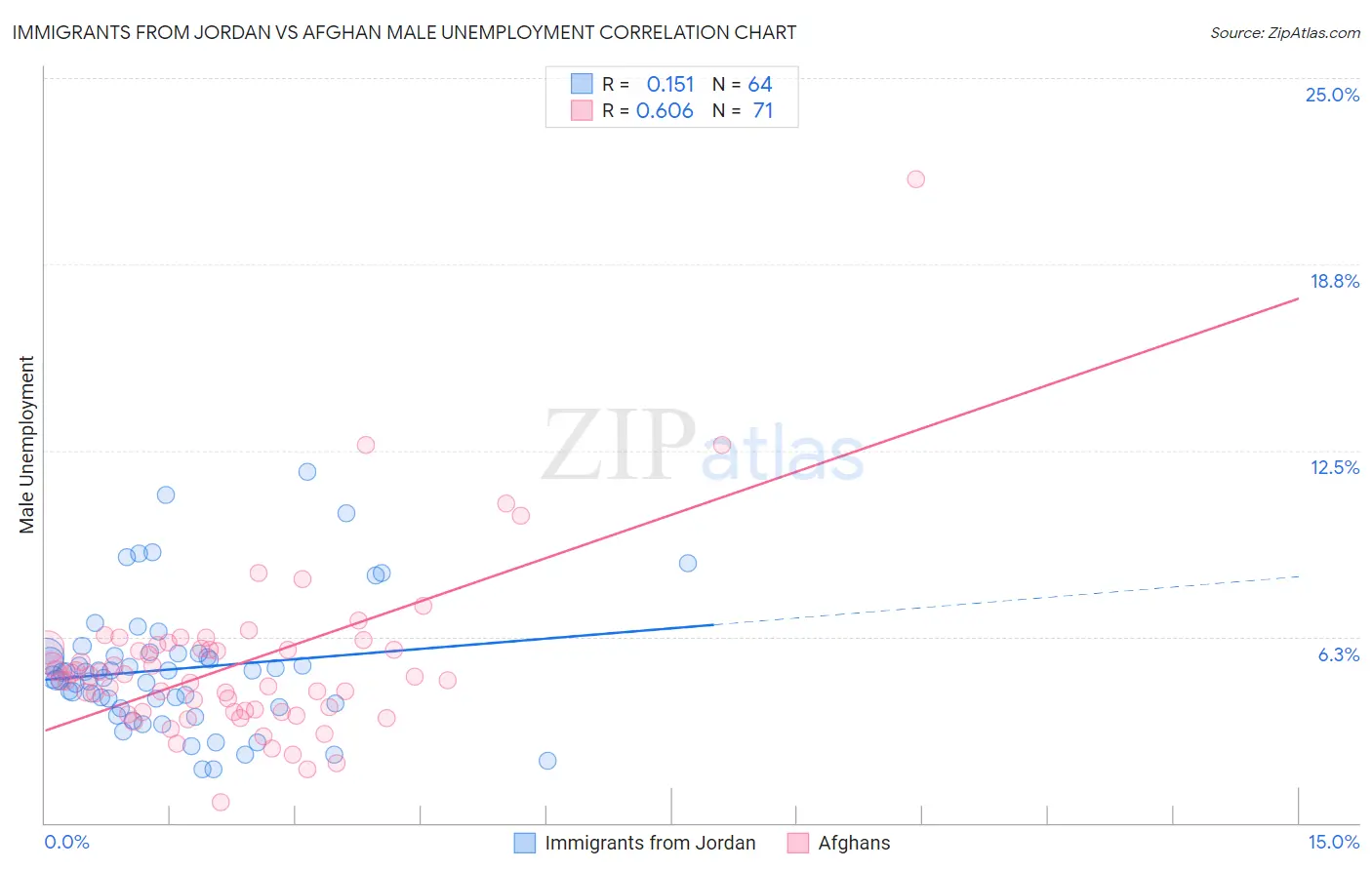 Immigrants from Jordan vs Afghan Male Unemployment