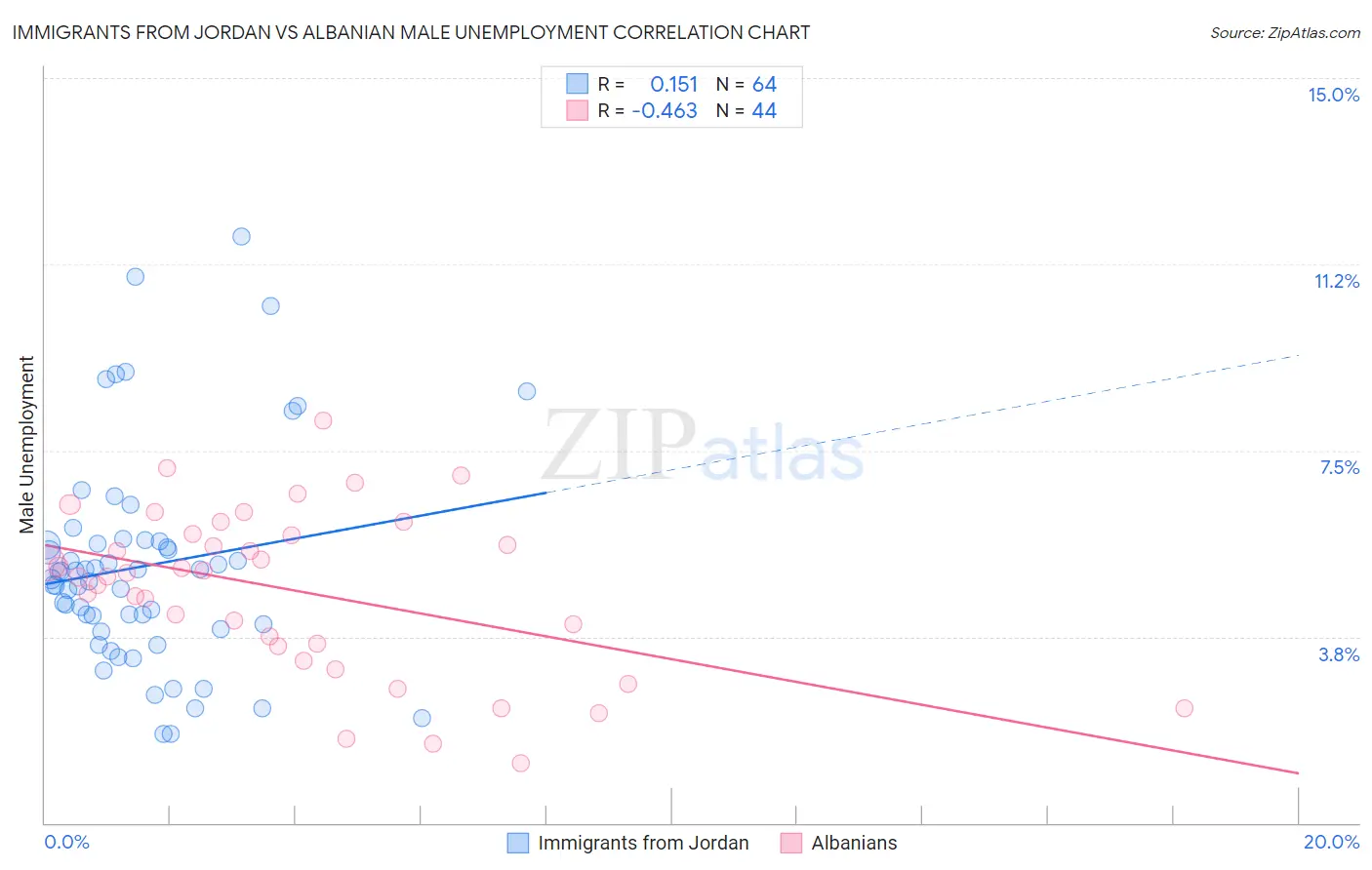 Immigrants from Jordan vs Albanian Male Unemployment