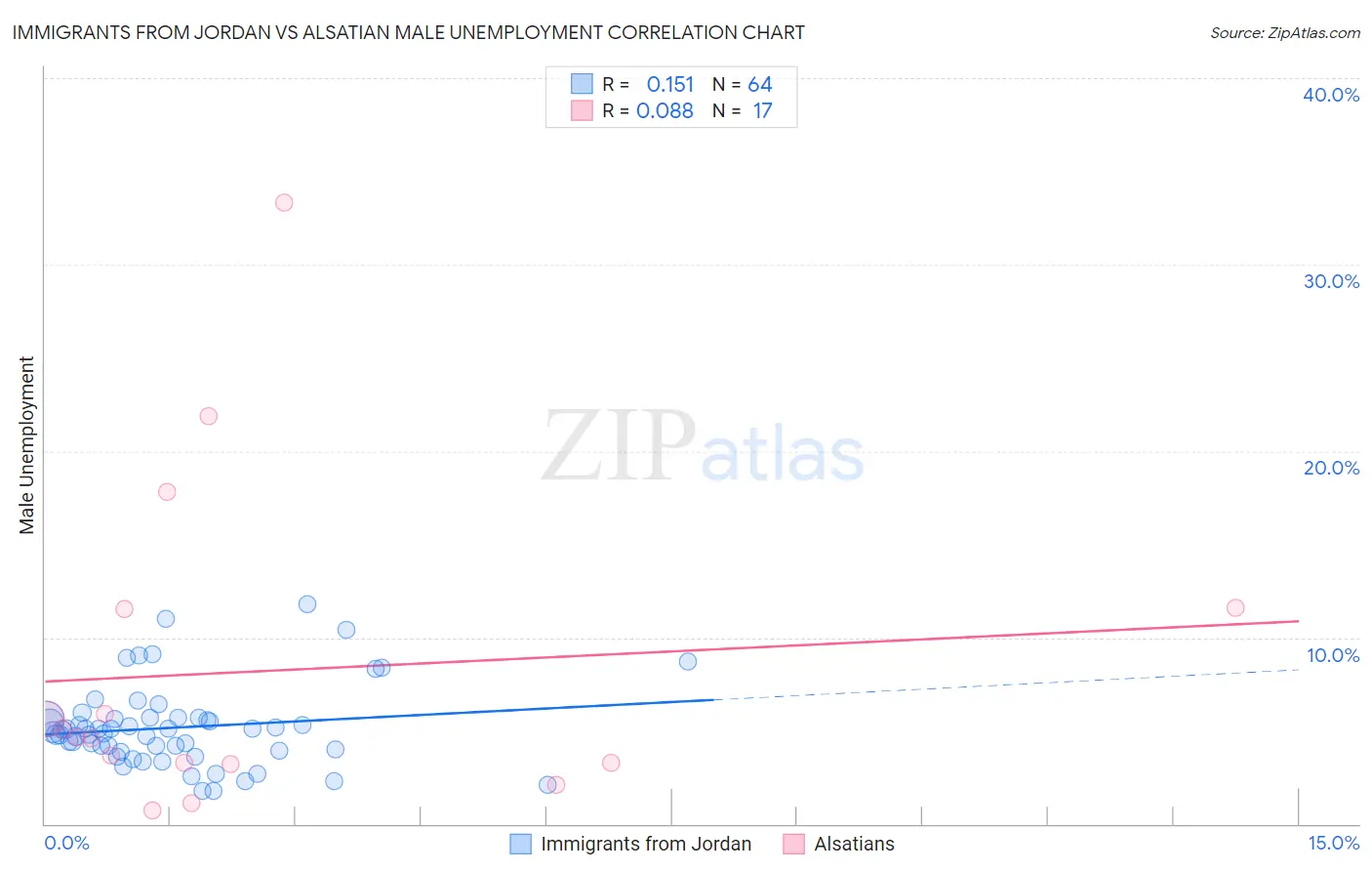 Immigrants from Jordan vs Alsatian Male Unemployment