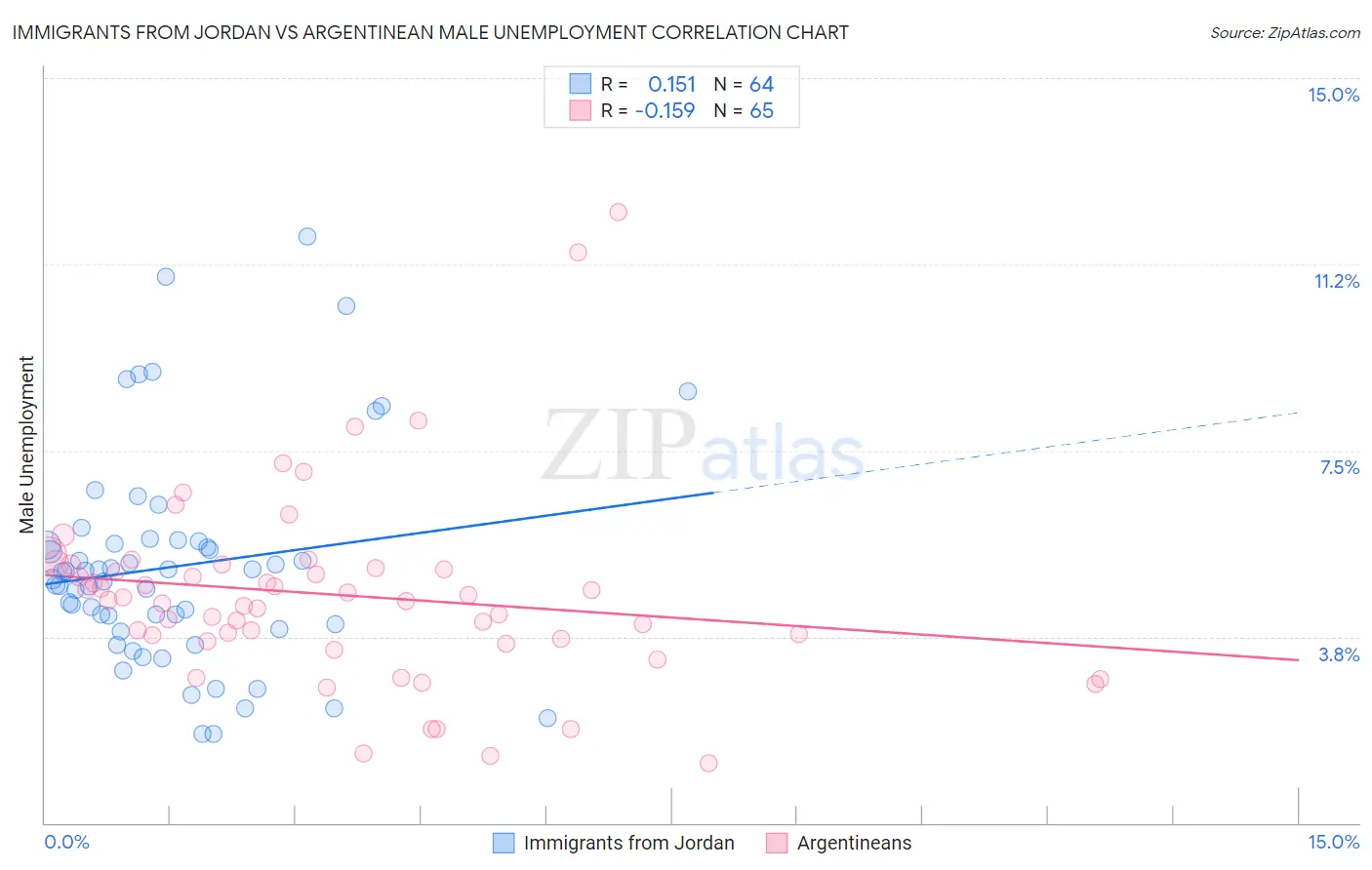 Immigrants from Jordan vs Argentinean Male Unemployment