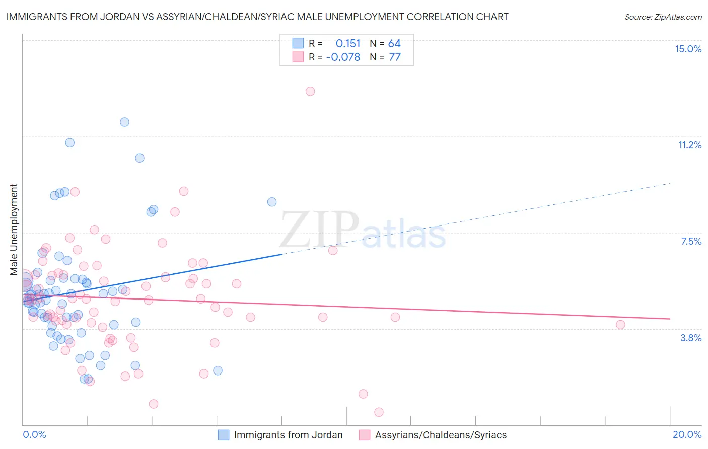 Immigrants from Jordan vs Assyrian/Chaldean/Syriac Male Unemployment