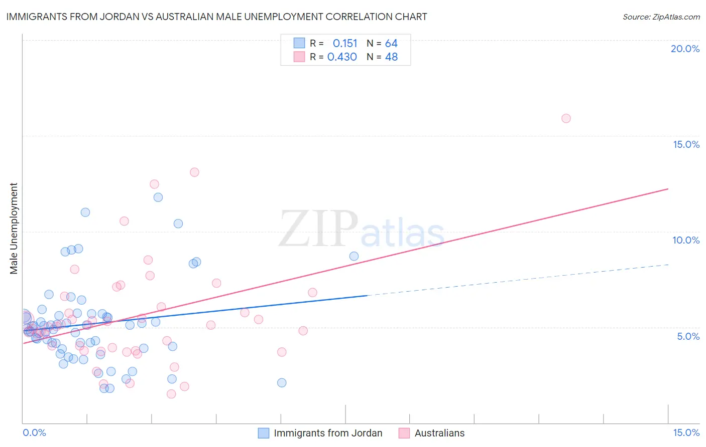 Immigrants from Jordan vs Australian Male Unemployment
