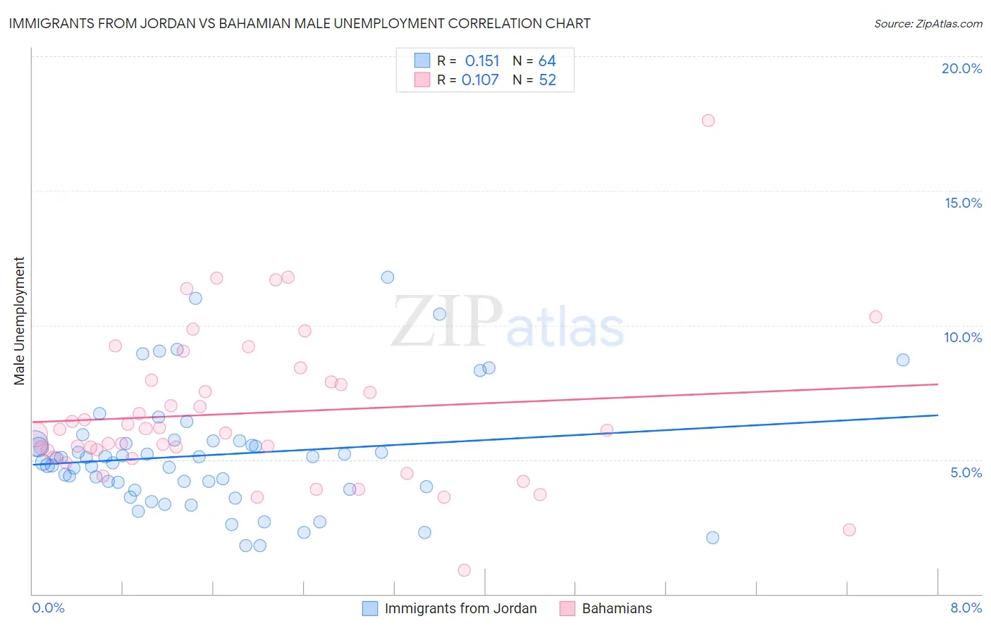 Immigrants from Jordan vs Bahamian Male Unemployment