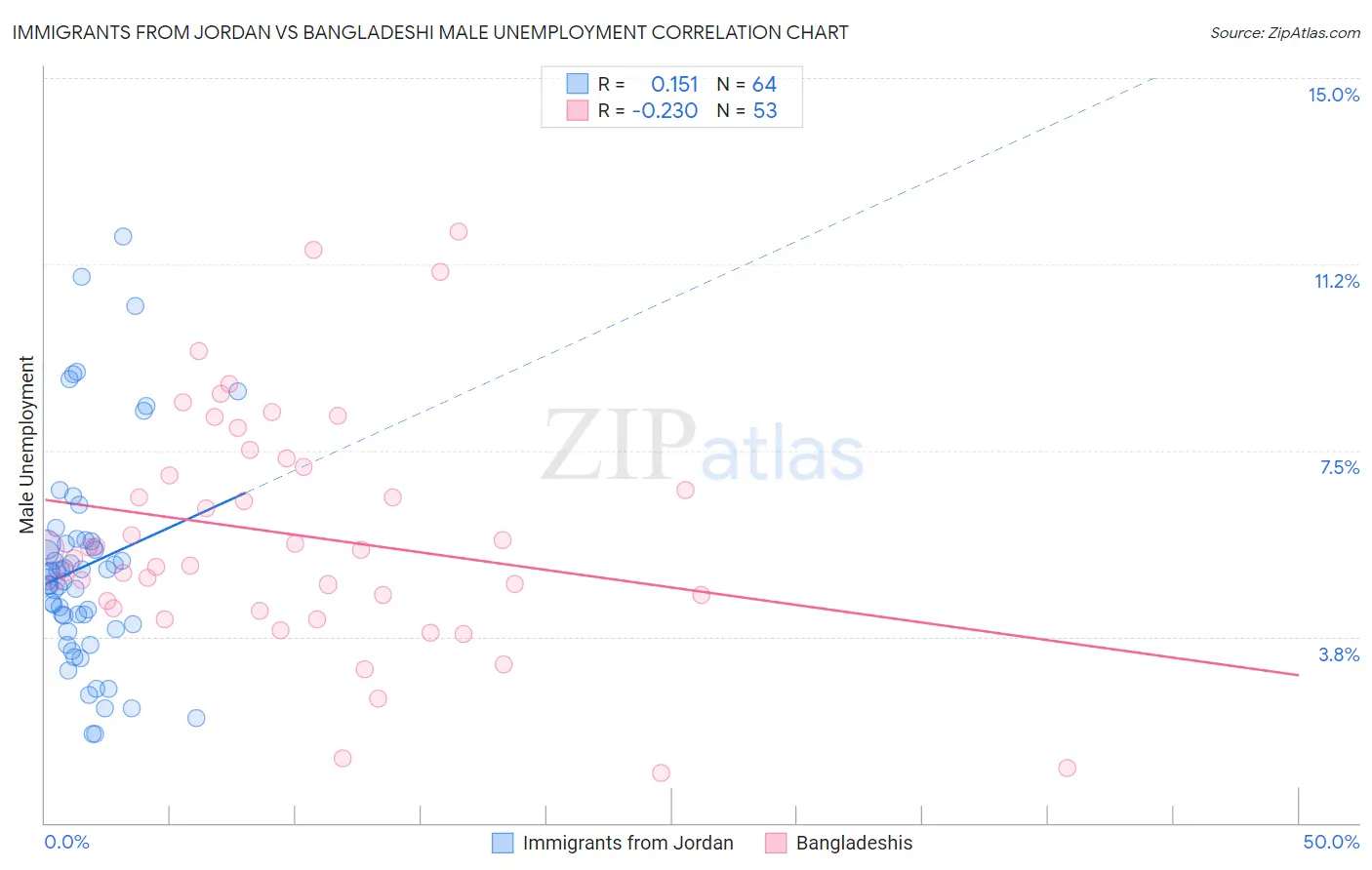 Immigrants from Jordan vs Bangladeshi Male Unemployment