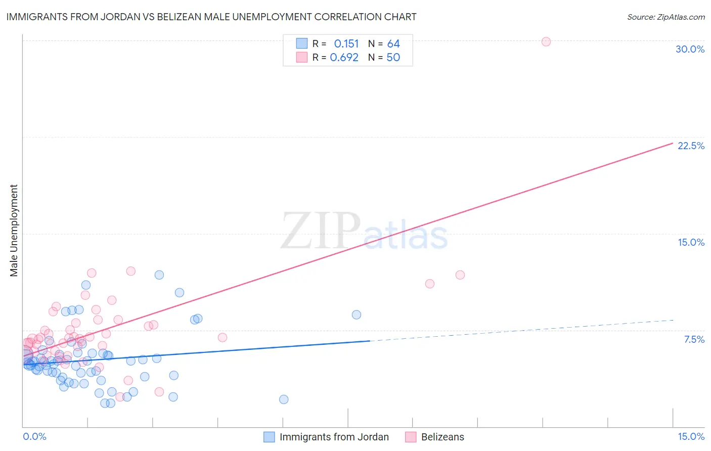 Immigrants from Jordan vs Belizean Male Unemployment