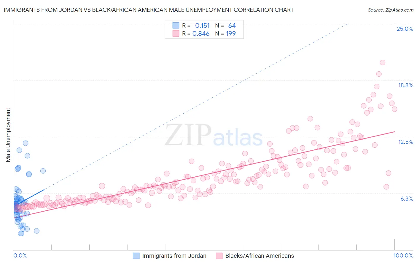 Immigrants from Jordan vs Black/African American Male Unemployment