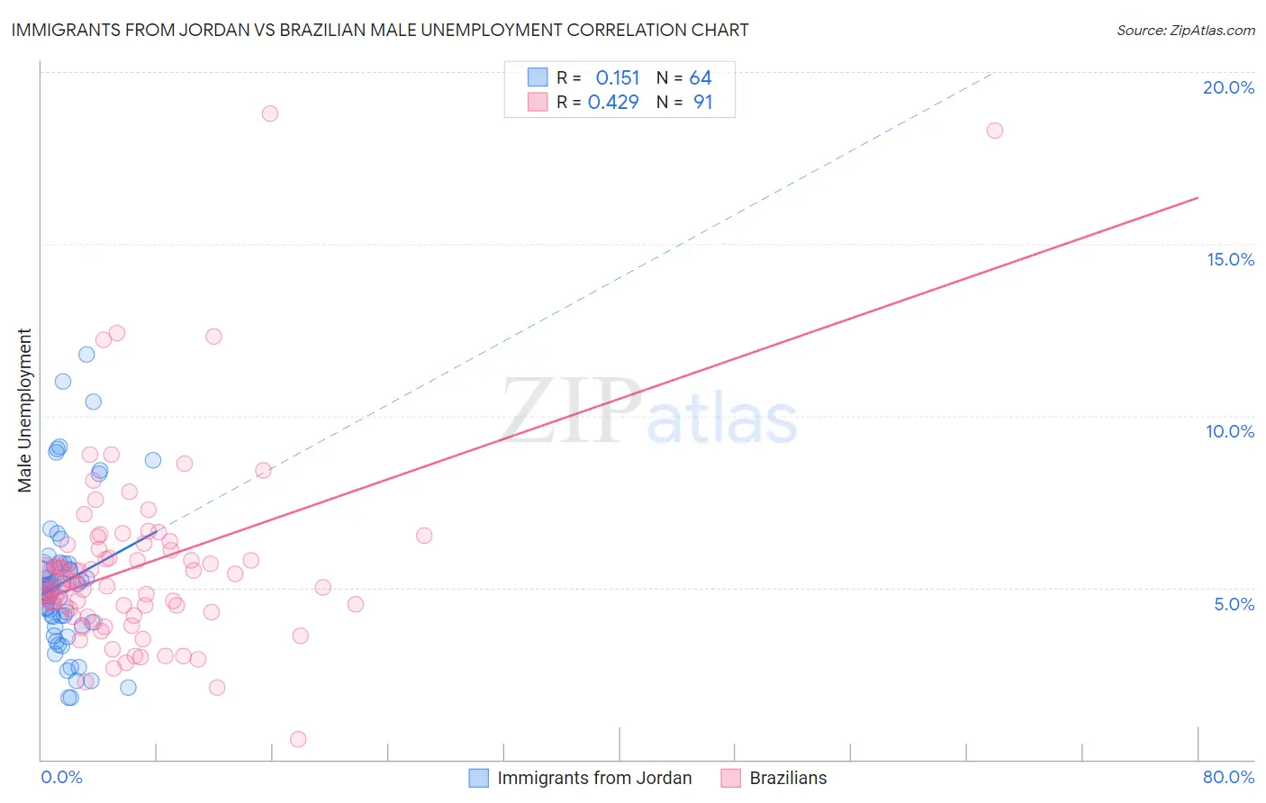 Immigrants from Jordan vs Brazilian Male Unemployment