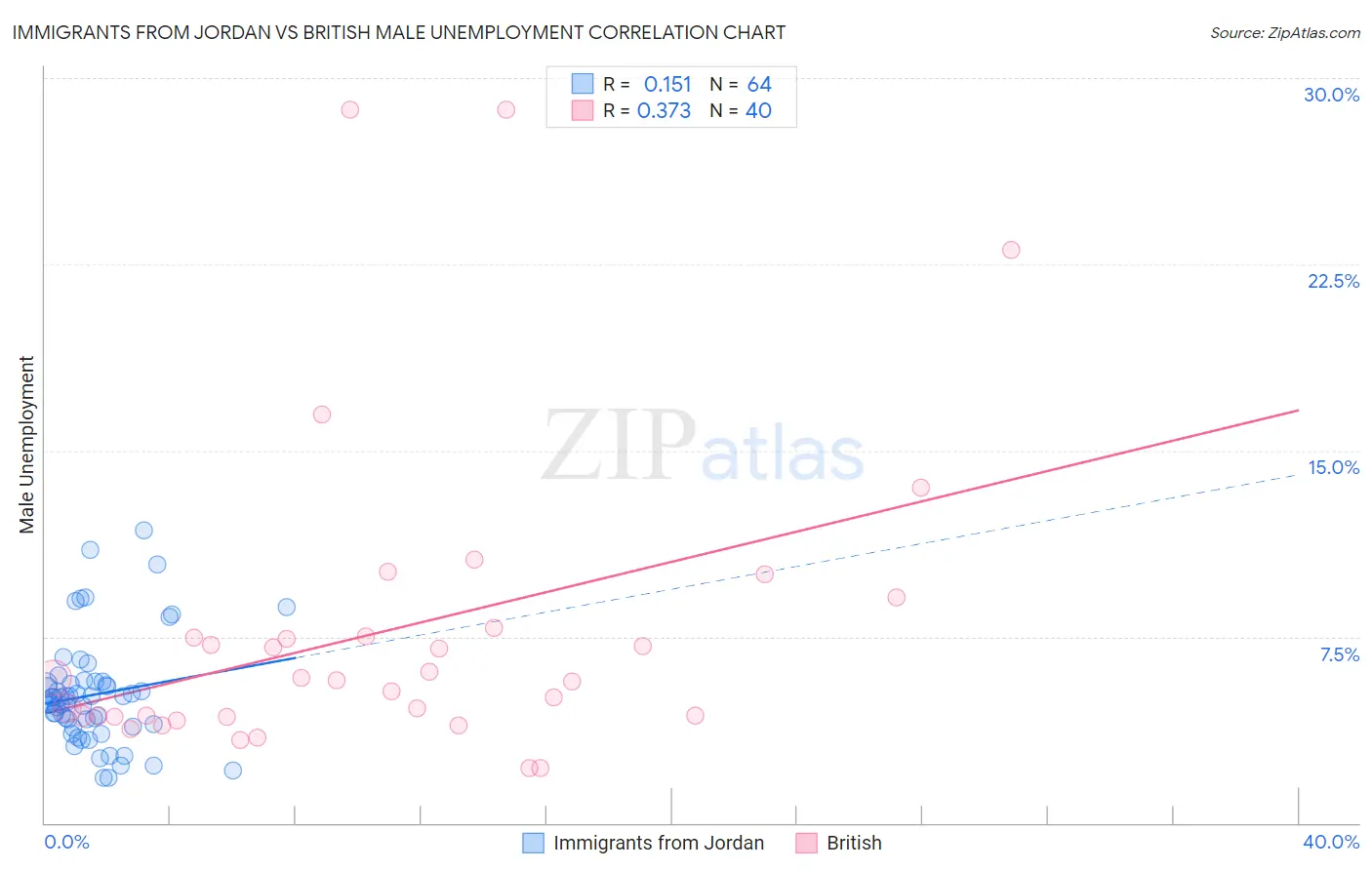 Immigrants from Jordan vs British Male Unemployment