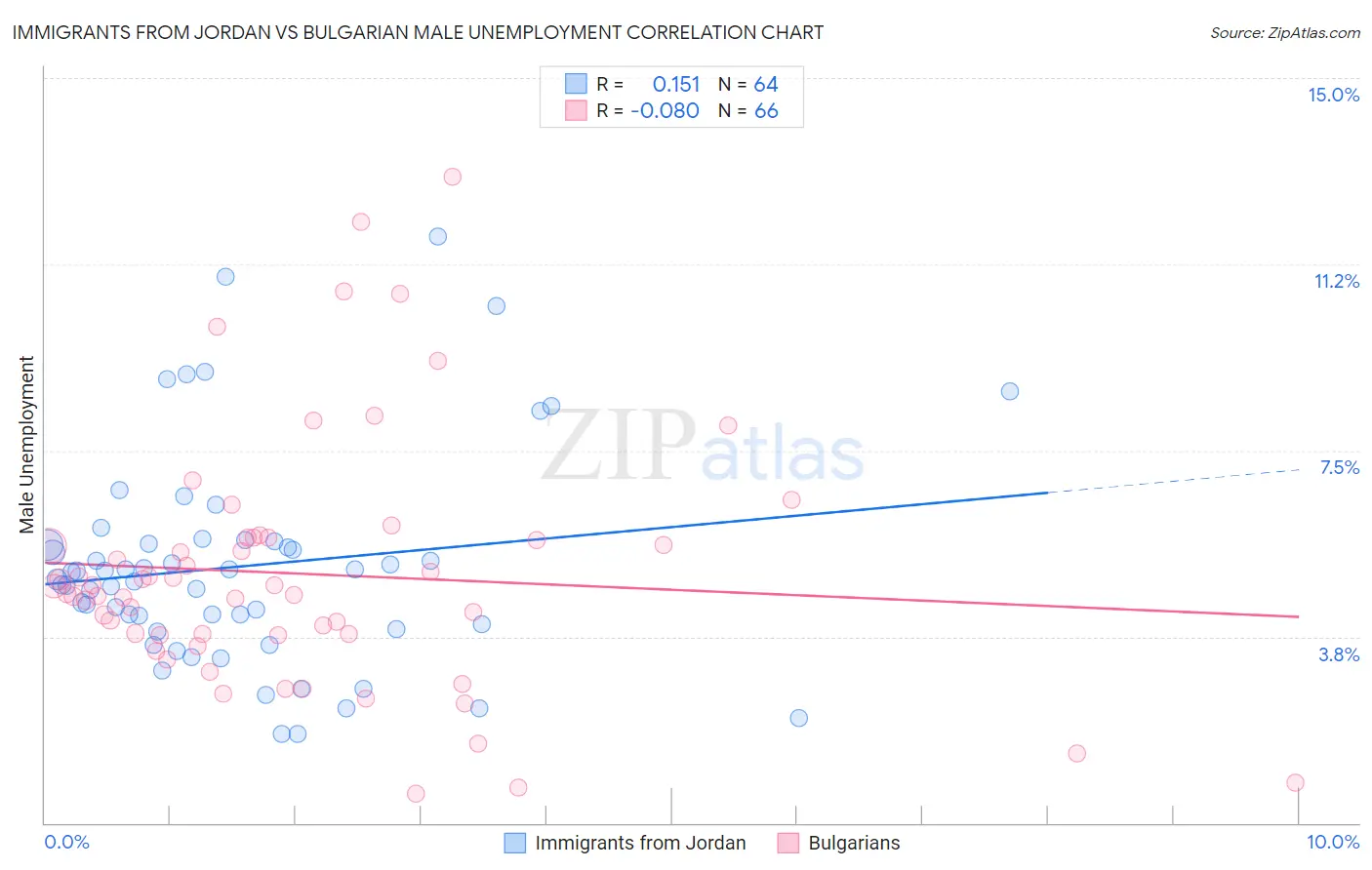 Immigrants from Jordan vs Bulgarian Male Unemployment