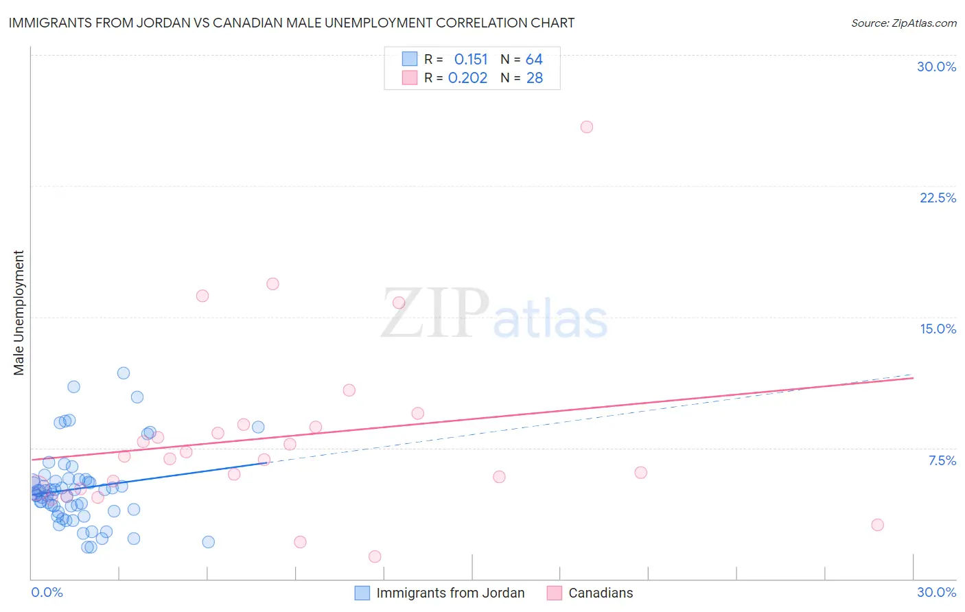 Immigrants from Jordan vs Canadian Male Unemployment