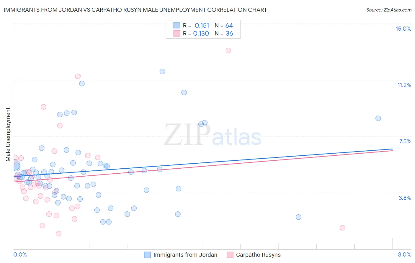 Immigrants from Jordan vs Carpatho Rusyn Male Unemployment