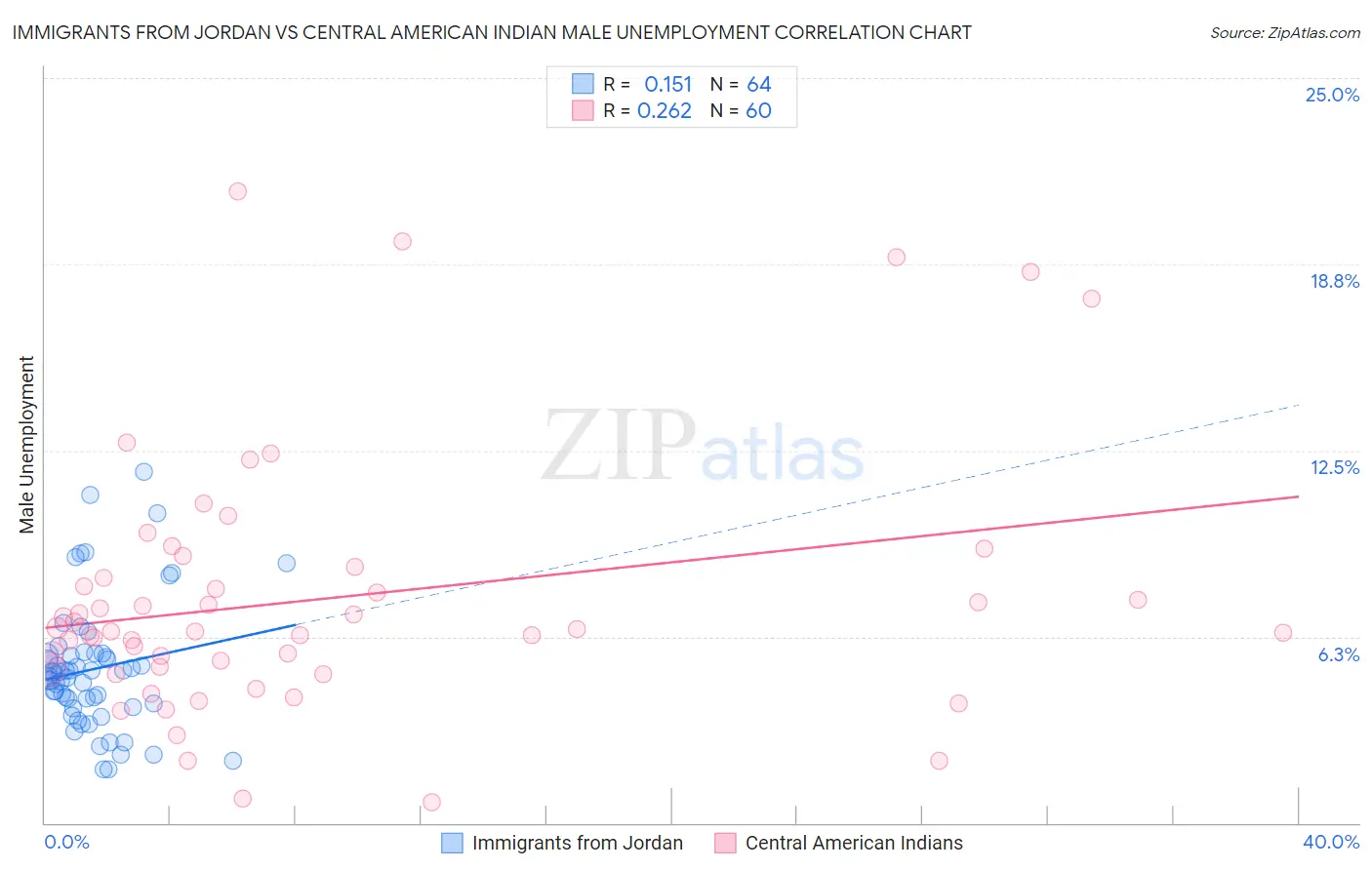 Immigrants from Jordan vs Central American Indian Male Unemployment