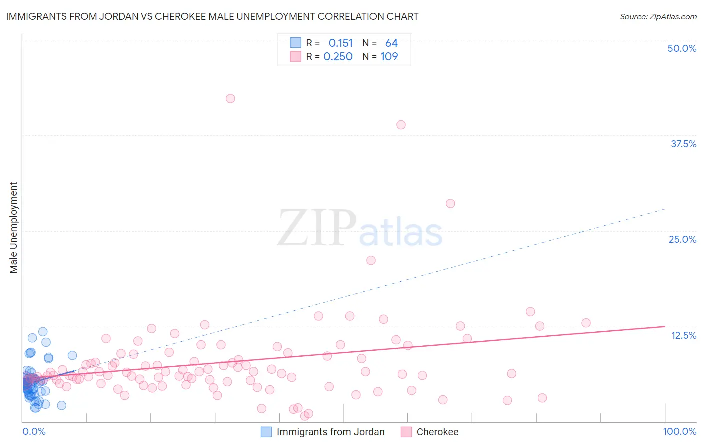 Immigrants from Jordan vs Cherokee Male Unemployment