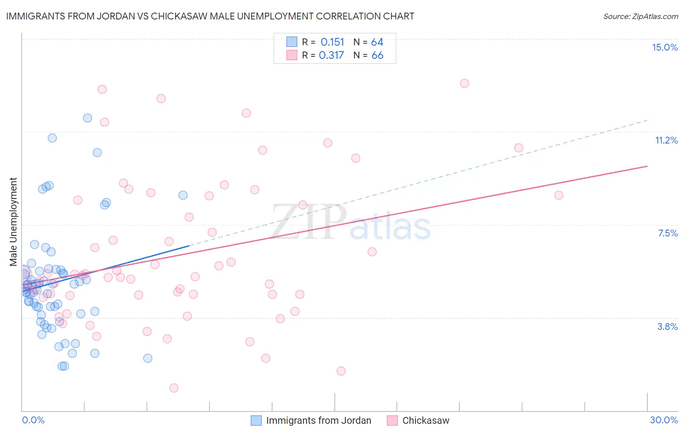 Immigrants from Jordan vs Chickasaw Male Unemployment