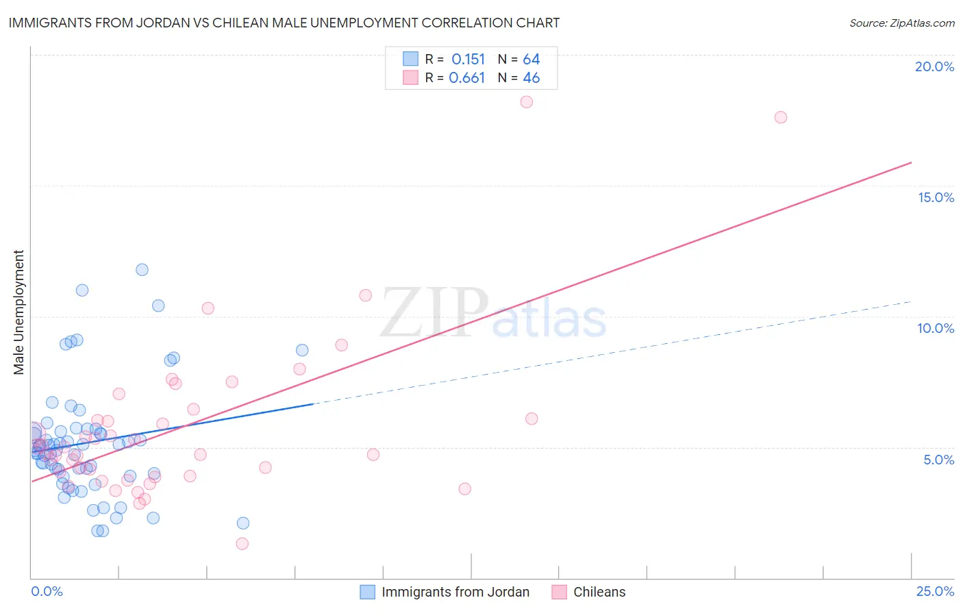 Immigrants from Jordan vs Chilean Male Unemployment