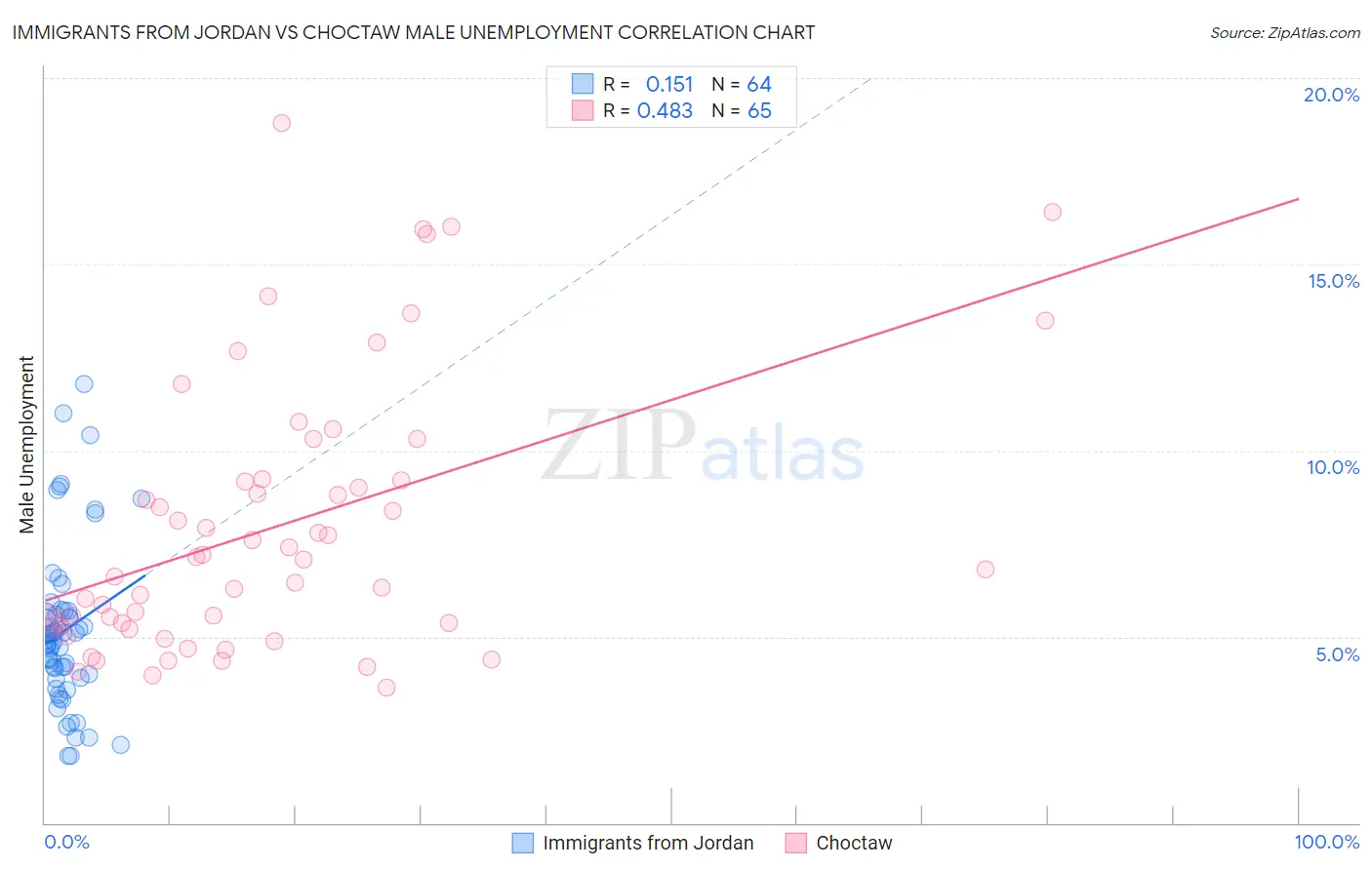 Immigrants from Jordan vs Choctaw Male Unemployment