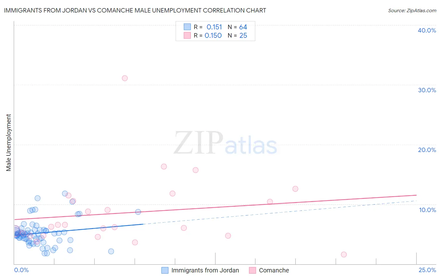 Immigrants from Jordan vs Comanche Male Unemployment