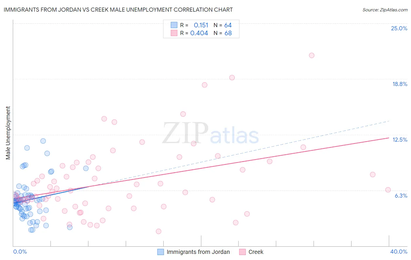 Immigrants from Jordan vs Creek Male Unemployment