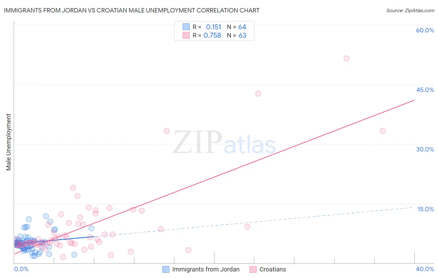 Immigrants from Jordan vs Croatian Male Unemployment