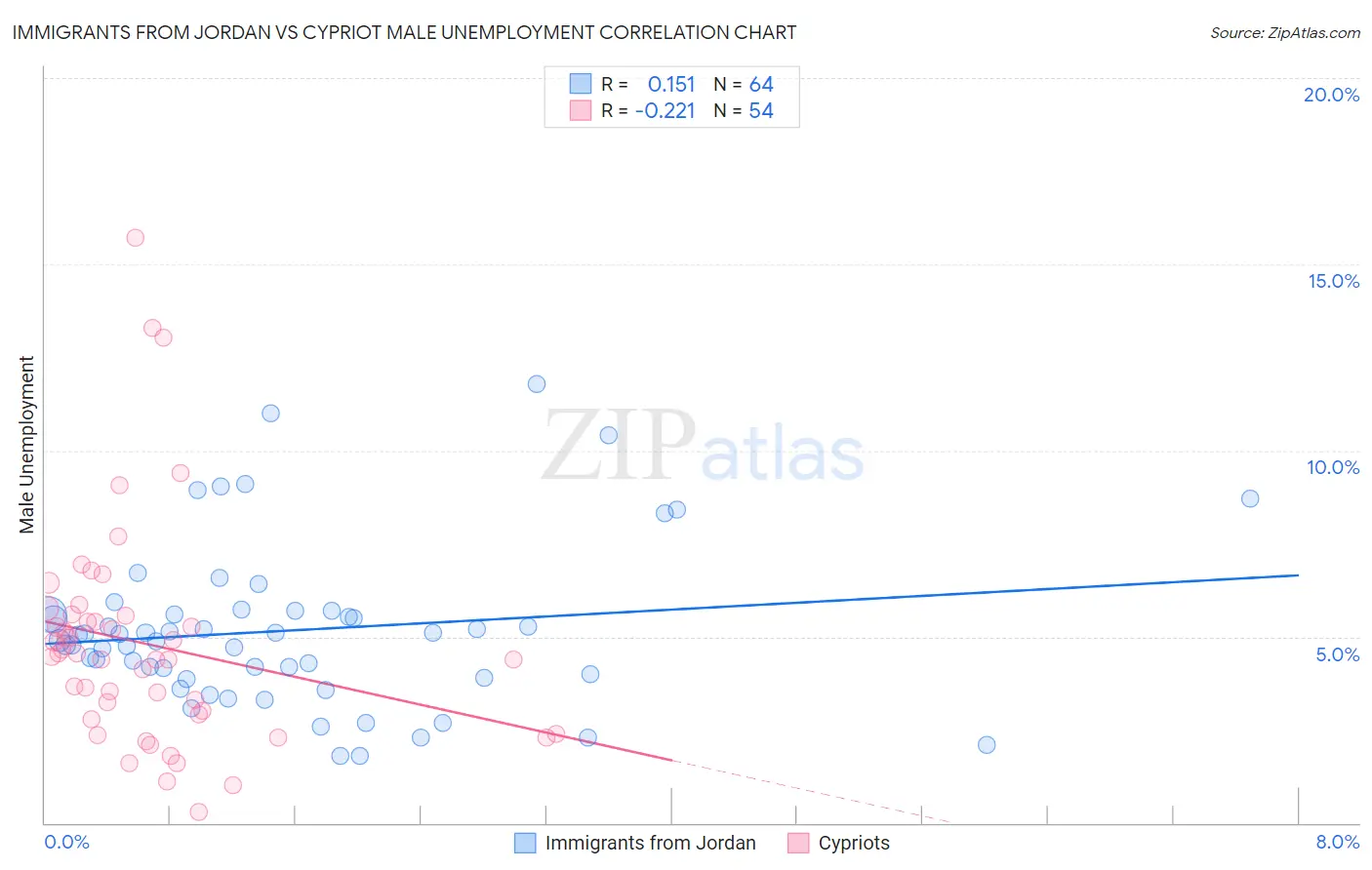 Immigrants from Jordan vs Cypriot Male Unemployment