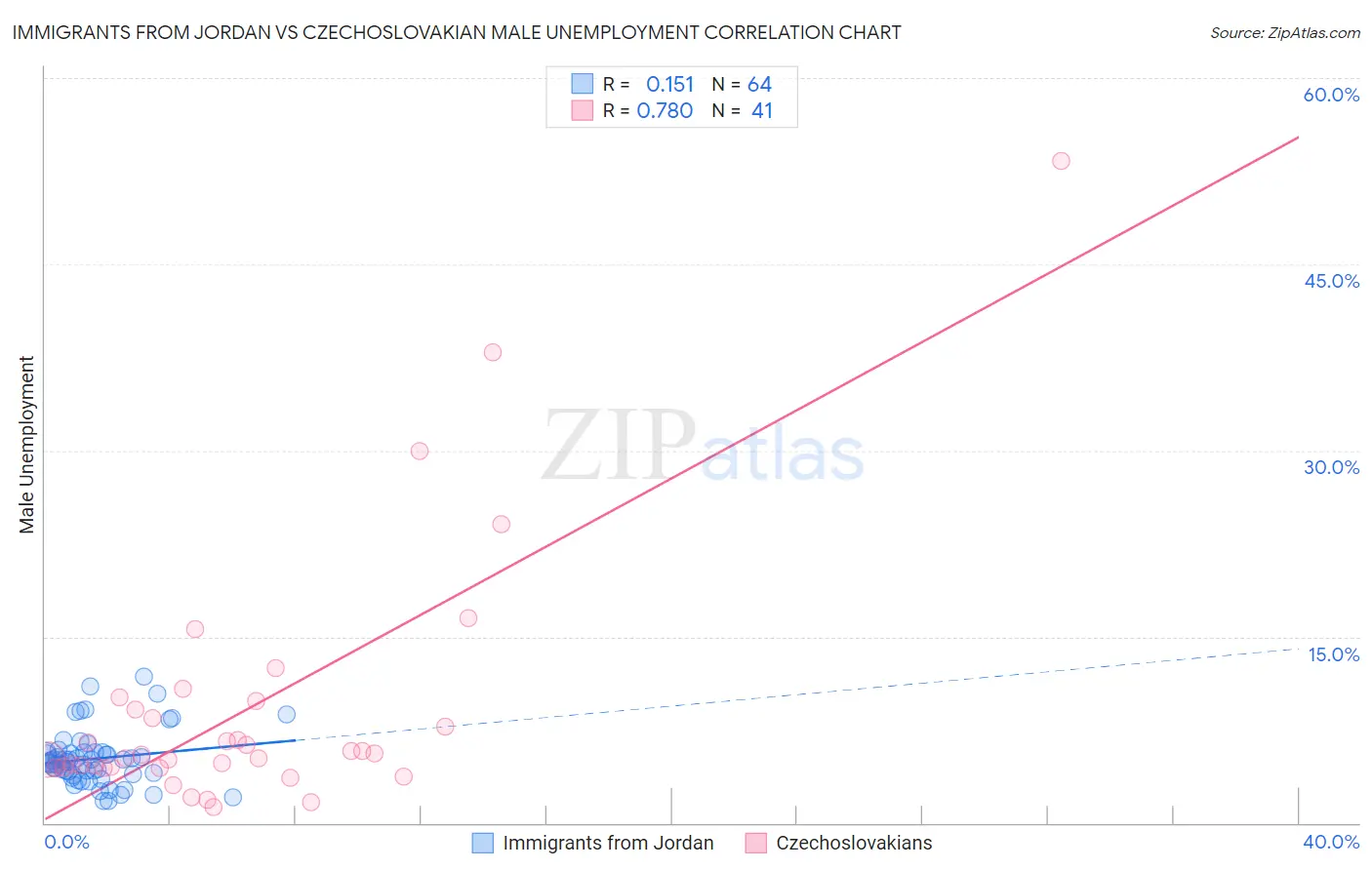 Immigrants from Jordan vs Czechoslovakian Male Unemployment